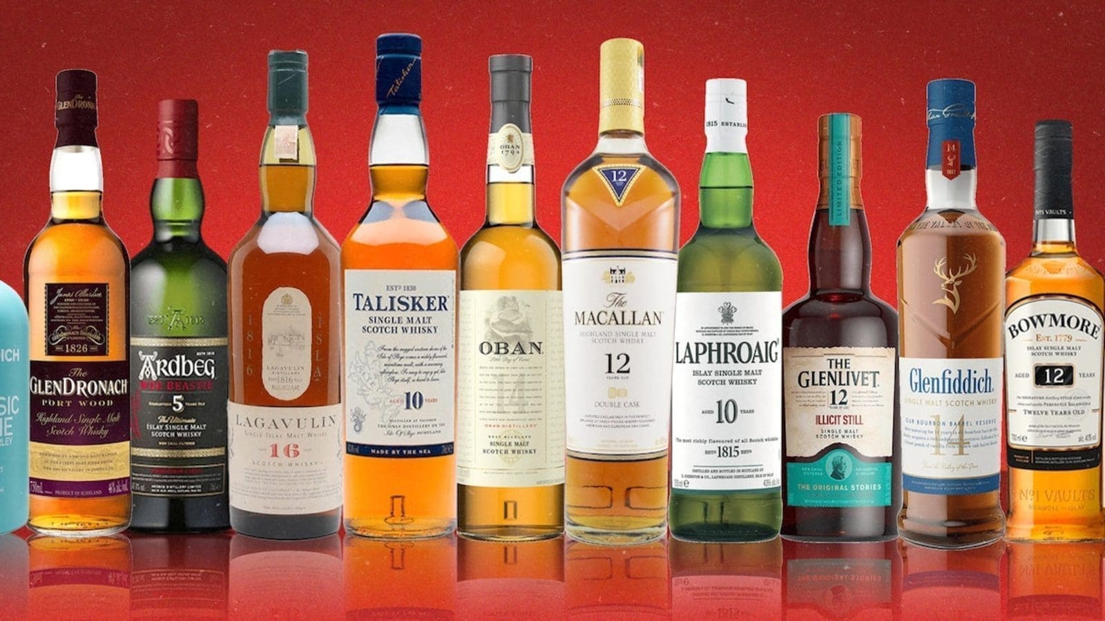 India alcohol beverage players jittery as whiskey imports rise to 60% in 2022